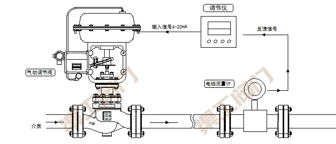 氣動(dòng)流量調(diào)節(jié)閥控制系統(tǒng) 原理圖