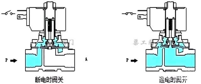 分步直動式電磁閥原理